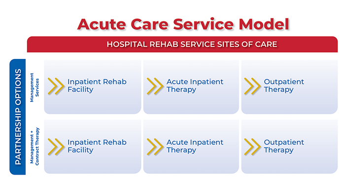 FP - Acute Care Services Model Option 1 V2-1 1